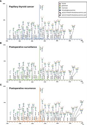 Serum Linkage-Specific Sialylation Changes Are Potential Biomarkers for Monitoring and Predicting the Recurrence of Papillary Thyroid Cancer Following Thyroidectomy